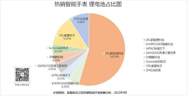 厂商旗下19个型号获22款产品采用MG电子游戏智能手表电池汇总8大