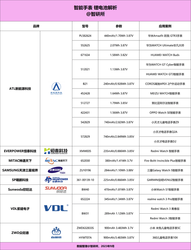 厂商旗下19个型号获22款产品采用MG电子游戏智能手表电池汇总8大(图13)